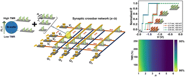 Graphical abstract: Bimodal alteration of cognitive accuracy for spintronic artificial neural networks