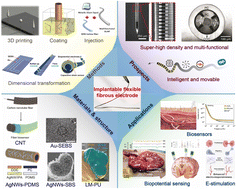 Graphical abstract: Flexible fibrous electrodes for implantable biosensing
