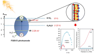 Graphical abstract: Nano-bismuth vanadate supported on fibrous silica reduces the intrinsic charge impedance for superior photoelectrochemical water-splitting performance