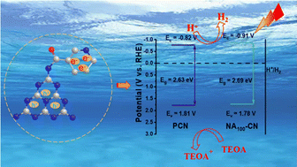 Graphical abstract: In situ construction of donor–acceptor structured g-C3N4 nanotubes incorporated with pyridine heterocyclic rings for efficient photocatalytic water splitting