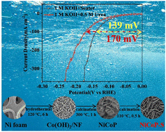 Graphical abstract: Synthesis of anion M-doped NiCoP (M = S, Se and N) as bifunctional catalysts for alkaline seawater and urea splitting