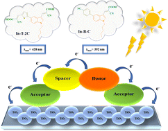 Graphical abstract: Novel A-π-D-A organic dyes for better photovoltaic performance