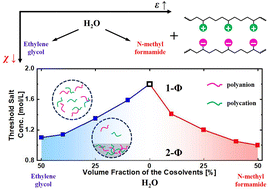 Graphical abstract: Effect of cosolvents on the phase separation of polyelectrolyte complexes
