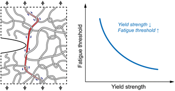 Graphical abstract: How does a polymer glass resist fatigue crack growth?