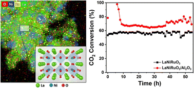Graphical abstract: Exsolved LaNiRuO3 perovskite-based catalysts for CO2 methanation reaction