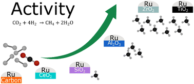 Graphical abstract: CO2 hydrogenation on ruthenium: comparative study of catalyst supports