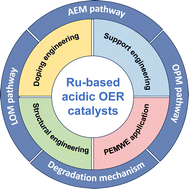 Graphical abstract: Recent advances of ruthenium-based materials for acidic oxygen evolution reaction: from catalyst design to proton exchange membrane water electrolysers