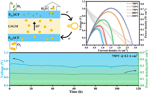 Graphical abstract: Enhanced electrocatalytic activity and stability of high performance symmetrical solid oxide fuel cells with praseodymium-doped SrCo0.2Fe0.8O3−δ electrodes