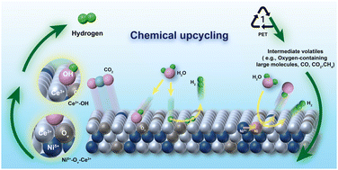 Graphical abstract: A dual-active NiO–Ce1−xNixO2 nanocomposite for catalytically upcycling PET into H2