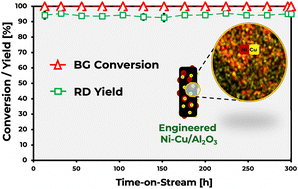 Graphical abstract: Robust engineered catalyst for the conversion of brown grease to renewable diesel via decarboxylation/decarbonylation