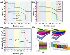 Graphical abstract: Optimizing energy levels in perovskite solar cells with dual-hole and dual-electron transport layers