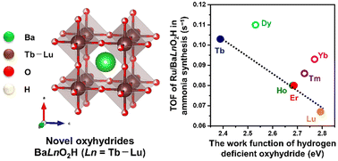 Graphical abstract: Mechanochemical preparation of perovskite-type oxyhydrides BaLnO2H (Ln = Tb–Lu) and their catalytic activity for ammonia synthesis