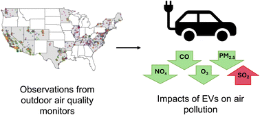 Graphical abstract: Observational evidence of the impact of electric vehicles on local air quality in the United States