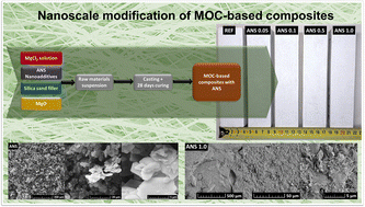 Graphical abstract: Nanoscale modification of MOC-based composites: the influence of alumina nanosheets on the microstructure and material properties