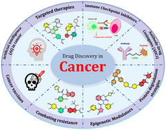 Graphical abstract: An overview of recent advancements in targeted cancer therapies and their potential clinical impact
