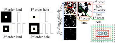 Graphical abstract: Numerical and topological description of contact areas at different size scales for the contact of rough solid surfaces