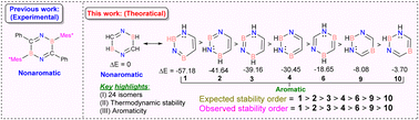 Graphical abstract: Charge-driven stability and aromaticity of C2N2B2H4 isomers: insights from a combined DFT and machine learning study