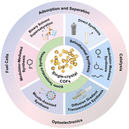 Graphical abstract: Frontiers in single-crystal covalent organic frameworks resolved by single crystal X-ray diffraction