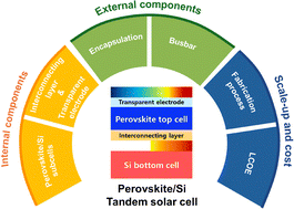 Graphical abstract: A review of perovskite/Si tandem solar cells: internal and external components toward high efficiency, long-term durability, and commercialization