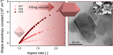 Graphical abstract: Shape-directed modification of truncated octahedral to coffin-like cobalt-doped ferrite particles by changing the hydrothermal reaction conditions