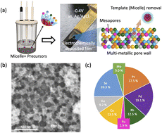 Graphical abstract: Electrochemical deposition of mesoporous high-entropy Pt–Pd–Rh–Ru–Cu–Au–Se–Mo films using polymeric micelle templating