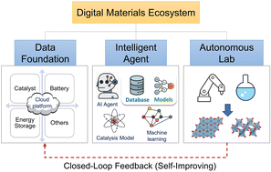 Graphical abstract: Digital materials ecosystem: from databases to AI agents for autonomous discovery