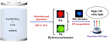 Graphical abstract: Facile hydrothermal synthesis of rare earth hydroxycarbonate phosphors for high-performance warm white LEDs
