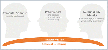 Graphical abstract: Deep mutual learning: incentives and trust through collaborative integration of artificial intelligence into sustainability science