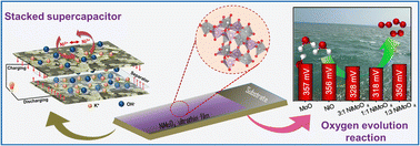 Graphical abstract: Structural engineering of bimetallic NiMoO4 for high-performance supercapacitors and efficient oxygen evolution reaction catalysts