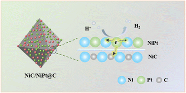 Graphical abstract: Heterojunction engineering of NiC/NiPt promoting charge remigration on the Pt site with efficient acid hydrogen evolution