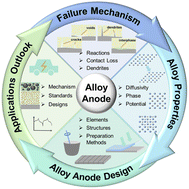 Graphical abstract: Lithium alloy anodes for all-solid-state lithium batteries: from failure mechanism to performance-oriented design