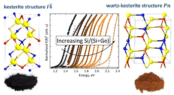 Graphical abstract: Crystal structure of Cu2Zn(GexSi1−x)Se4 solid solution: the kesterite to wurtz–kesterite structural phase transition