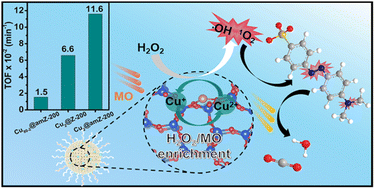 Graphical abstract: Spatial confinement-stabilized copper single-atoms in amphiphilic zeolite for enhanced Fenton-like catalysis