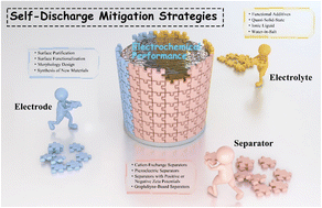 Graphical abstract: Conquering self-discharge in supercapacitors: synergy of mechanisms and cross-scale mitigation strategies