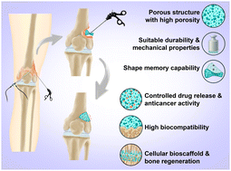 Graphical abstract: A programmable shape memory bioscaffold incorporating doxorubicin for postoperative chemotherapy and enhanced bone regeneration