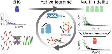 Graphical abstract: Accelerating the discovery of high-performance nonlinear optical materials using active learning and high-throughput screening