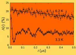 Graphical abstract: Magnetic order and local field distribution in the hybrid magnets [FeCp*2][MnCr(ox)3] and [CoCp*2][FeFe(ox)3]: a muon spin relaxation study