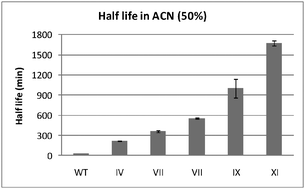 Graphical abstract: Increasing the stability of an enzyme toward hostile organic solvents by directed evolution based on iterative saturation mutagenesis using the B-FIT method