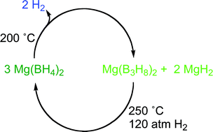 Graphical abstract: Reversible dehydrogenation of magnesium borohydride to magnesium triborane in the solid state under moderate conditions