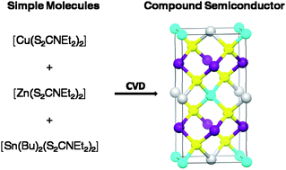 Graphical abstract: The chemical vapor deposition of Cu2ZnSnS4 thin films