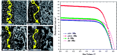 Graphical abstract: High-quality photoelectrodes based on shape-tailored TiO2 nanocrystals for dye-sensitized solar cells