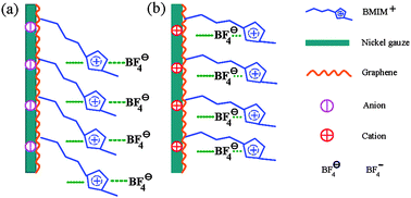 Graphical abstract: Electrochemical behavior of graphene nanosheets in alkylimidazolium tetrafluoroborate ionic liquid electrolytes: influences of organic solvents and the alkyl chains