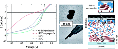 Graphical abstract: Annealing treatment for restoring and controlling the interface morphology of organic photovoltaic cells with interfacial sputtered ZnO films on P3HT:PCBM active layers
