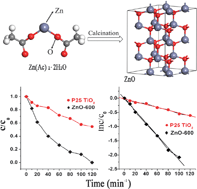 Graphical abstract: Cost-effective large-scale synthesis of ZnO photocatalyst with excellent performance for dye photodegradation