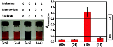 Graphical abstract: A colorimetric logic gate based on free gold nanoparticles and the coordination strategy between melamine and mercury ions