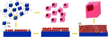 Graphical abstract: Controlled synthesis of non-epitaxially grown Pd@Ag core–shell nanocrystals of interesting optical performance