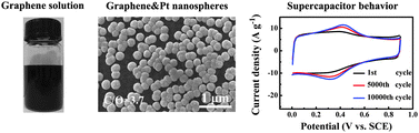 Graphical abstract: Supercapacitor electrodes with especially high rate capability and cyclability based on a novel Pt nanosphere and cysteine-generated graphene