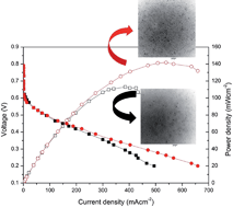 Graphical abstract: The effect of the side-chain ratio on main-chain-type and side-chain-type sulfonated poly(ether ether ketone) for direct methanol fuel cell applications
