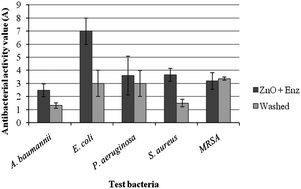 Graphical abstract: Enzymatic pre-treatment as a means of enhancing the antibacterial activity and stability of ZnO nanoparticles sonochemically coated on cotton fabrics