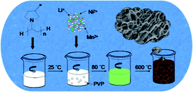 Graphical abstract: Facile synthesis of mesoporous 0.4Li2MnO3·0.6LiNi2/3Mn1/3O2 foams with superior performance for lithium-ion batteries